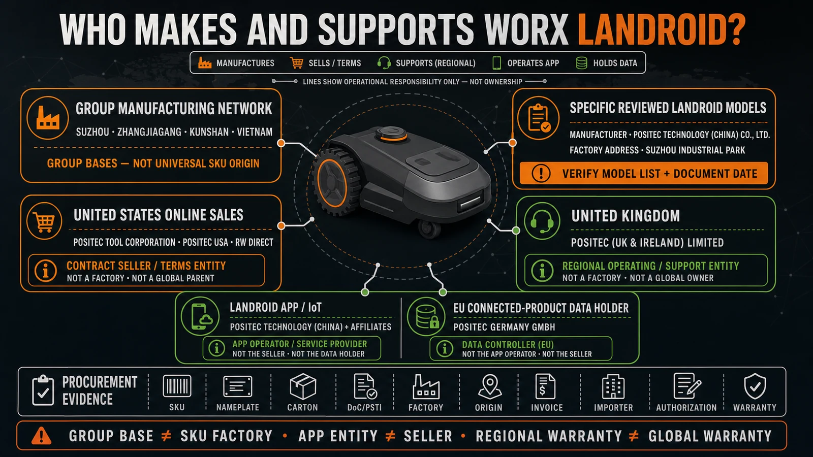 WORX Landroid manufacturing and regional responsibility map separating Positec factories, the Chinese manufacturer, U.S. sales companies, UK warranty entity and European data holder.