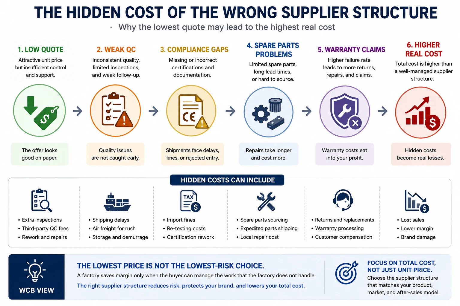 Hidden cost of choosing the wrong supplier structure in China