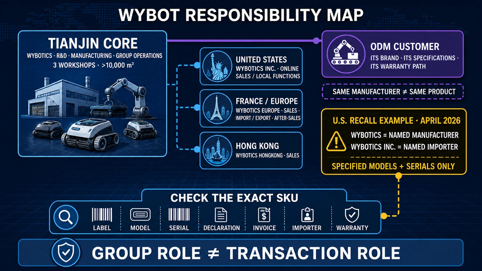 WYBOT regional, ODM and SKU responsibility map