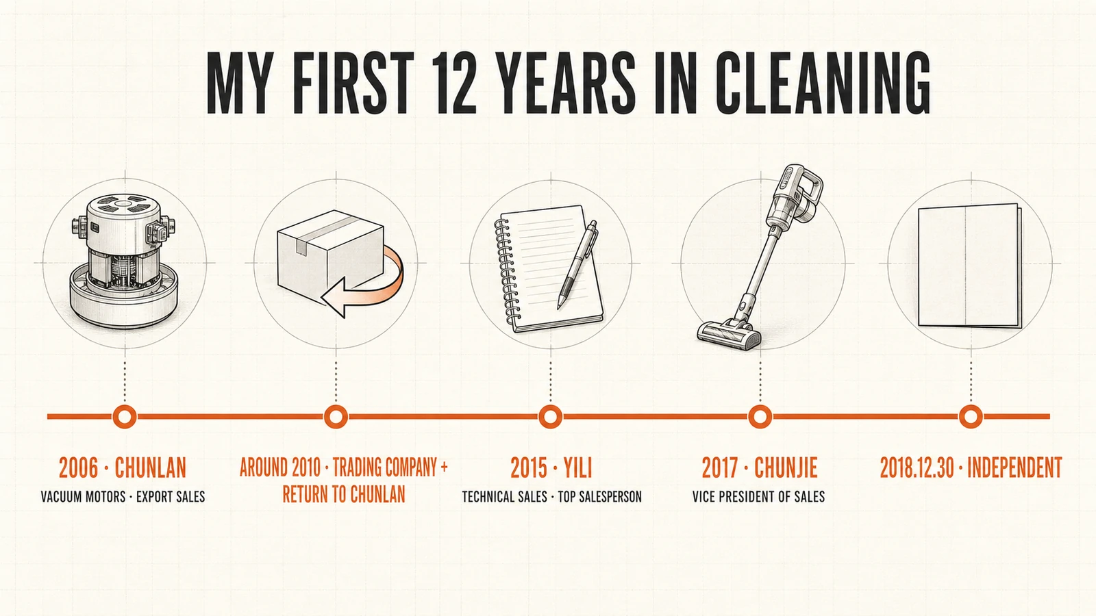 You Denny’s cleaning industry career from Chunlan in 2006 to Yili, Chunjie and independence in 2018