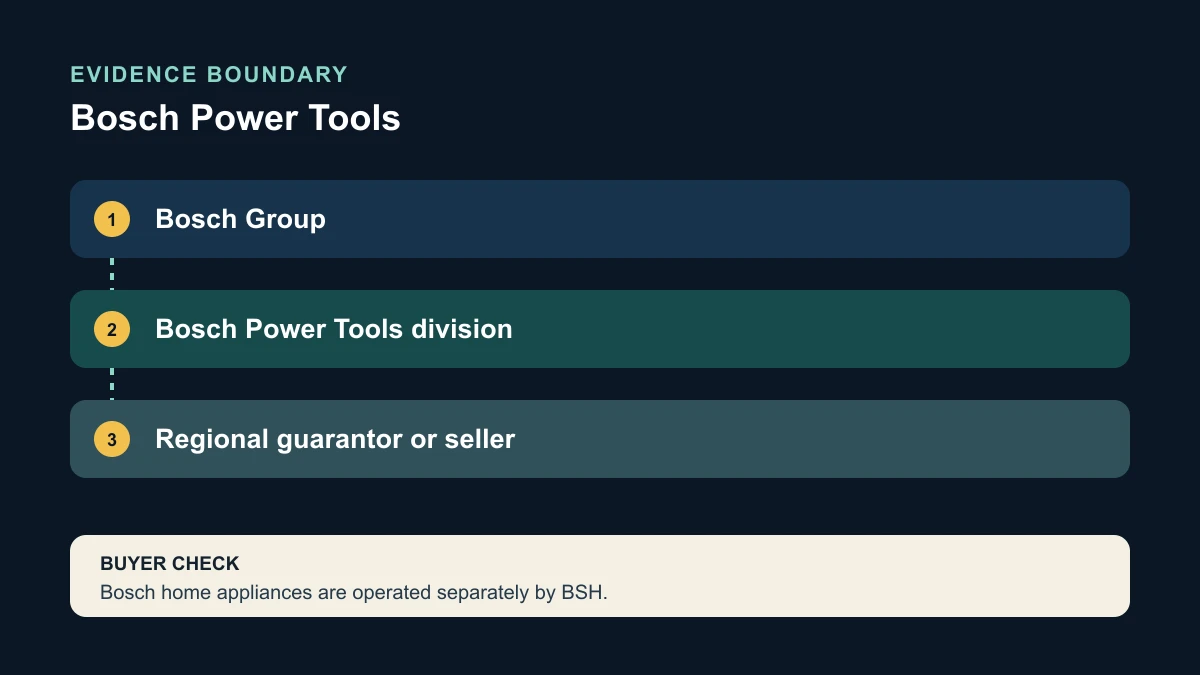 Bosch Power Tools entity and buyer-verification boundary