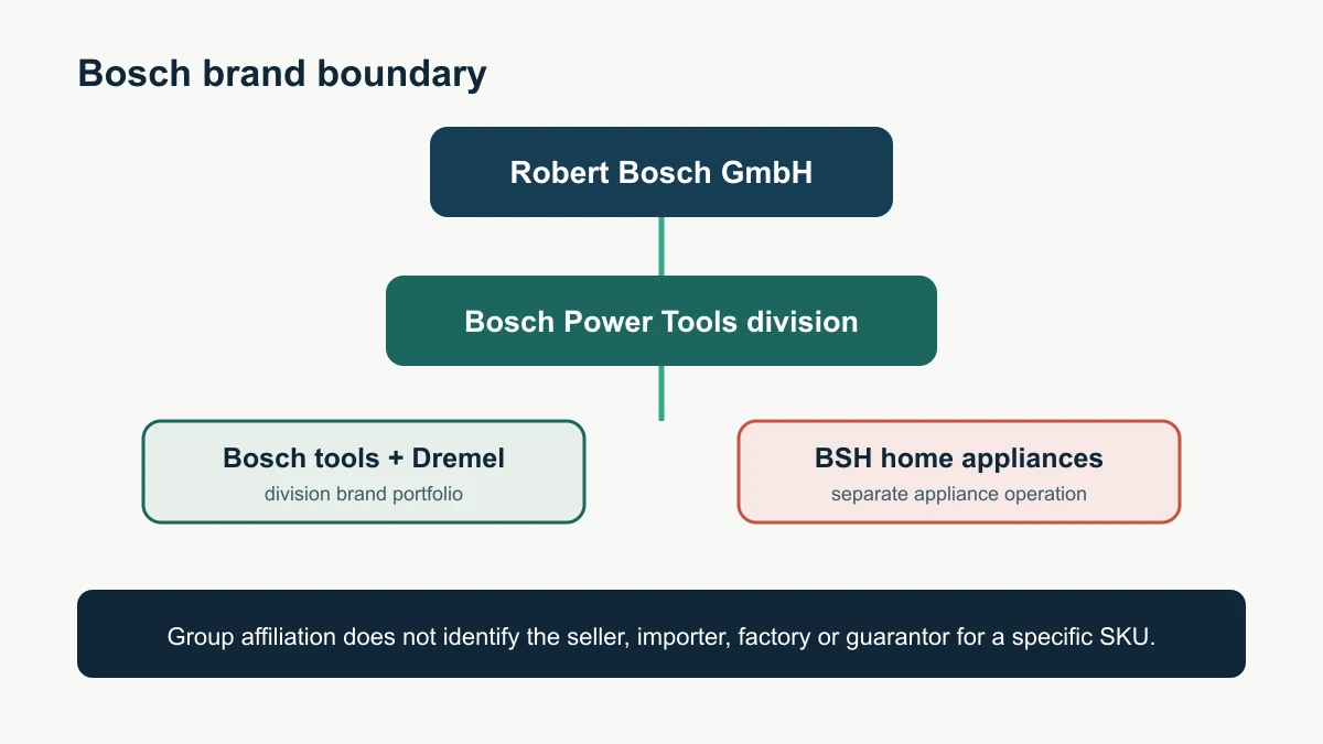 Bosch Group, Bosch Power Tools and BSH home-appliance boundary map