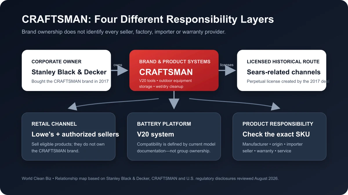 CRAFTSMAN ownership and channel relationship map
