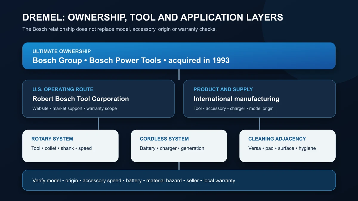 Dremel and Bosch Power Tools business relationship map