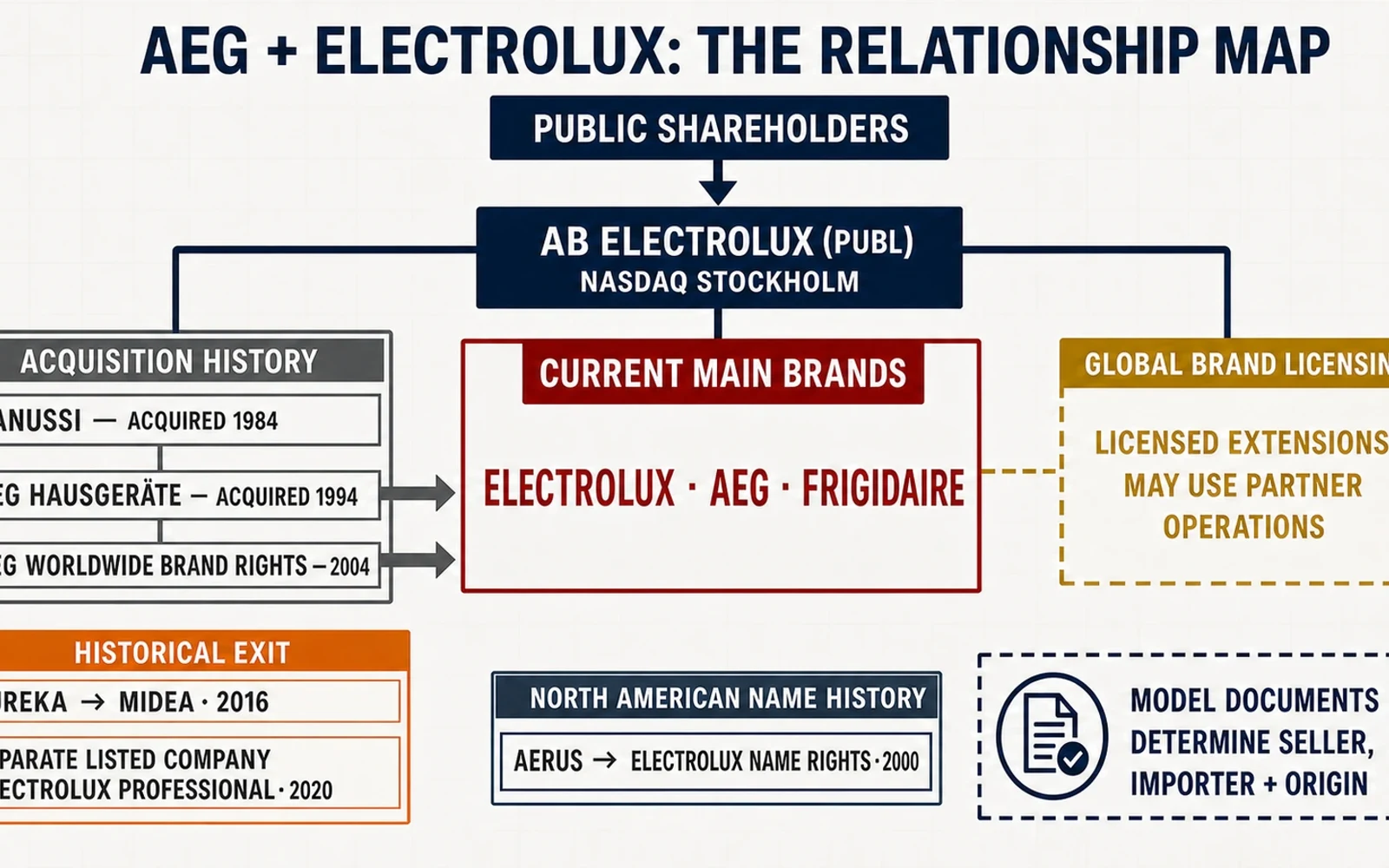 Electrolux and AEG brand relationship visual