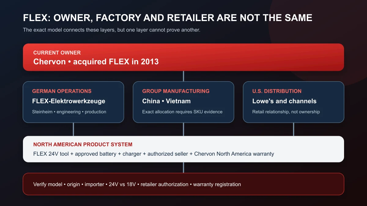 FLEX, Chervon and Lowe's relationship map