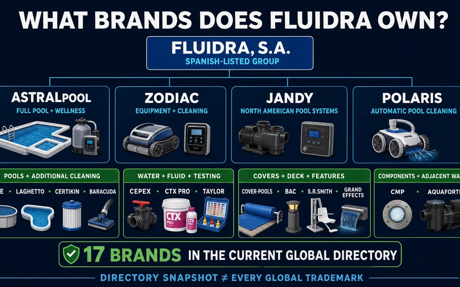 Fluidra pool and wellness brand portfolio map