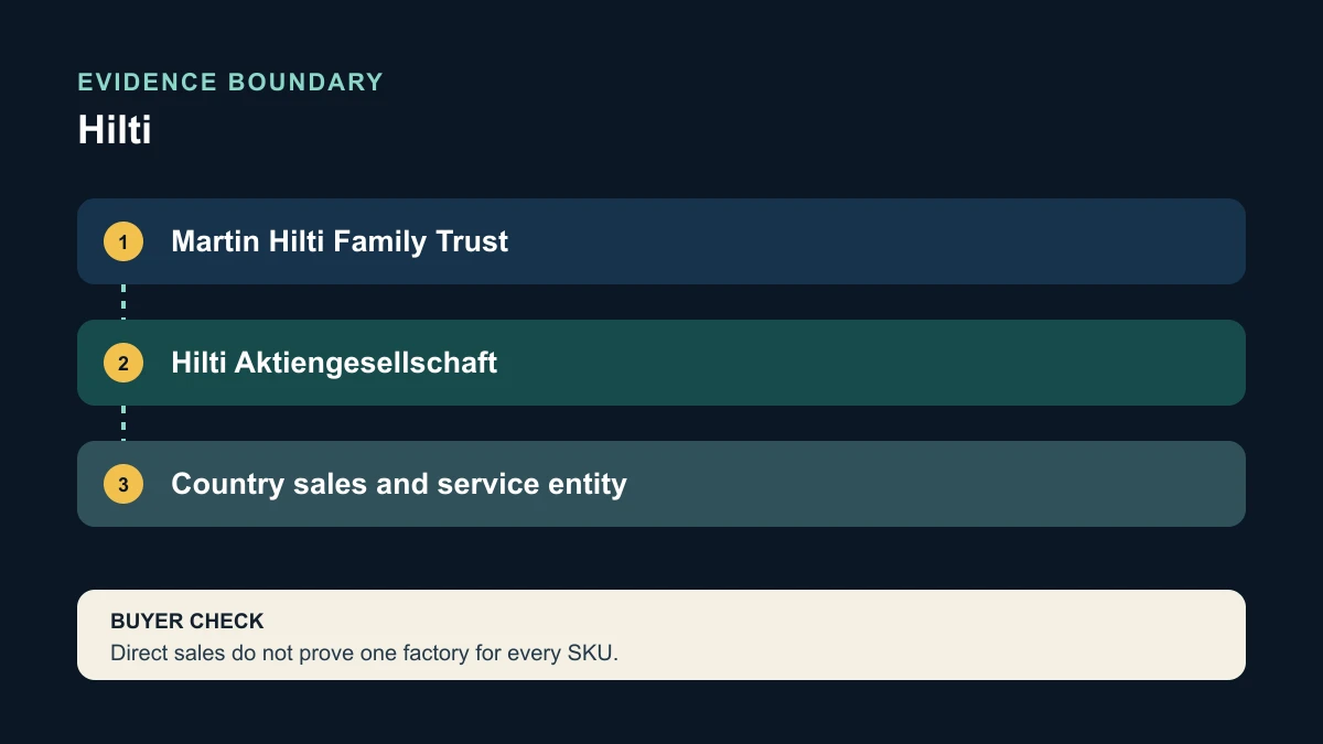 Hilti owner, operating company and country entity boundary