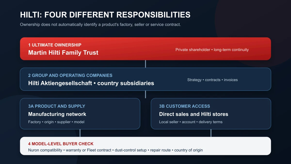 Hilti trust ownership and direct business model map