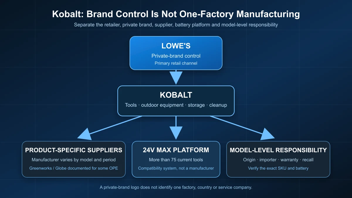 Kobalt retail control, supplier and model-responsibility map
