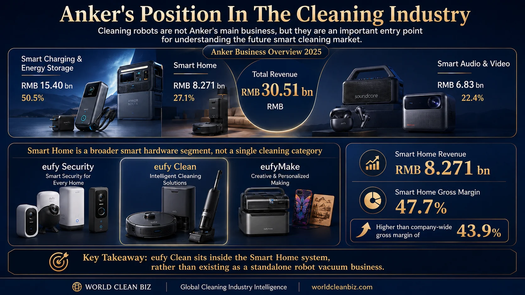Anker's position in the cleaning industry