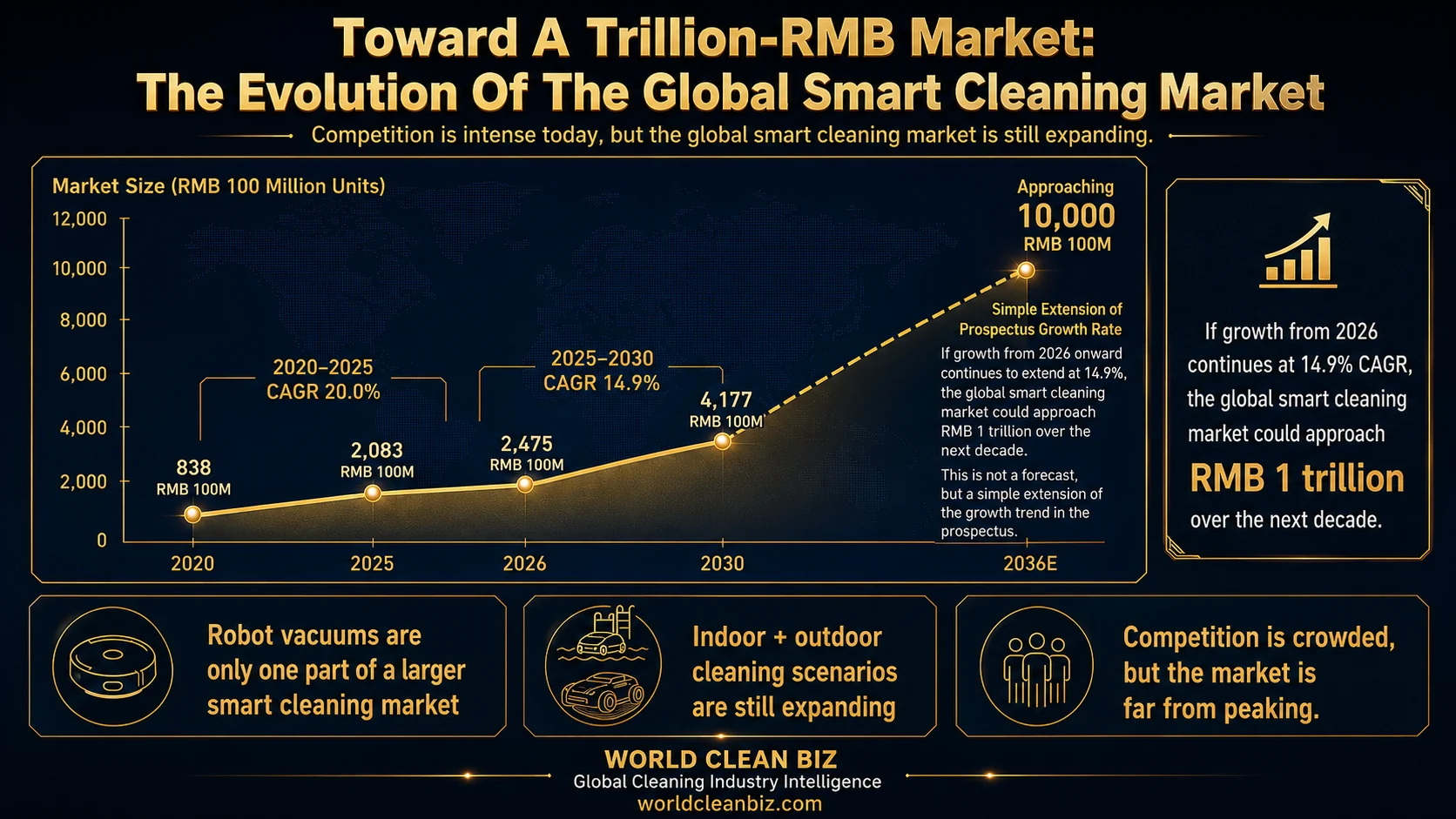 Global smart cleaning market size evolution