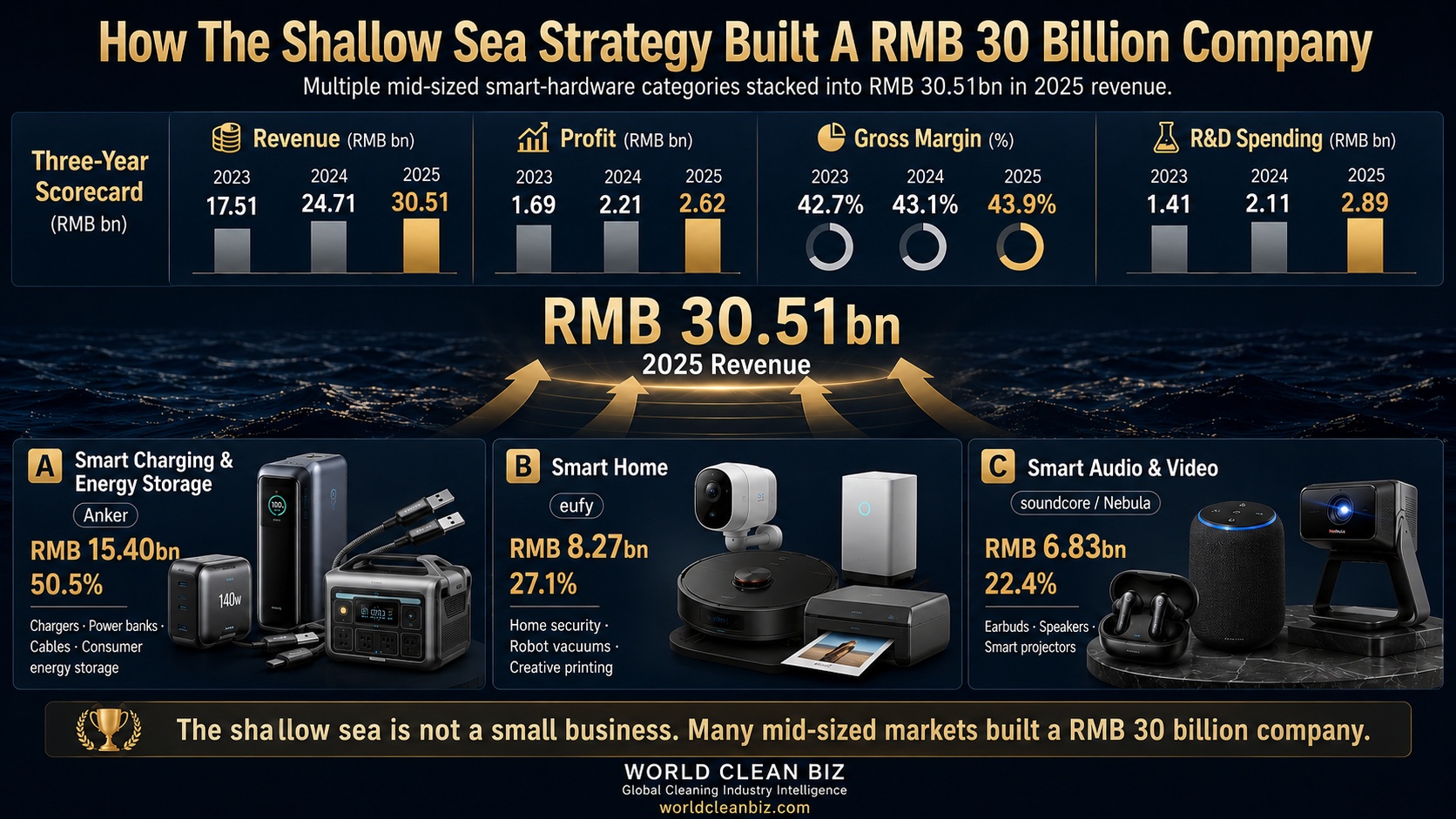Anker's 2023-2025 operating metrics and product lines