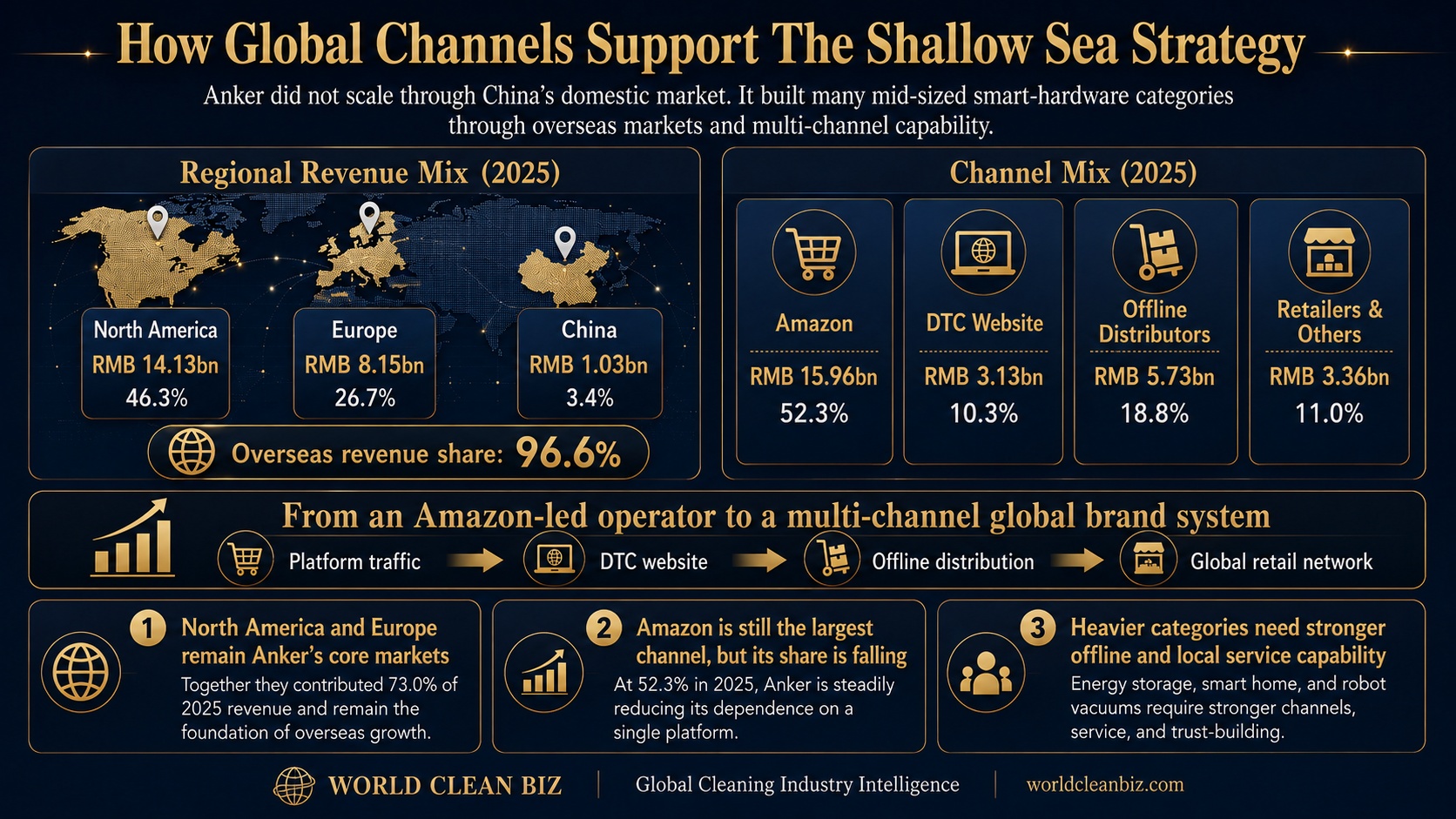 Anker's overseas markets and channel structure
