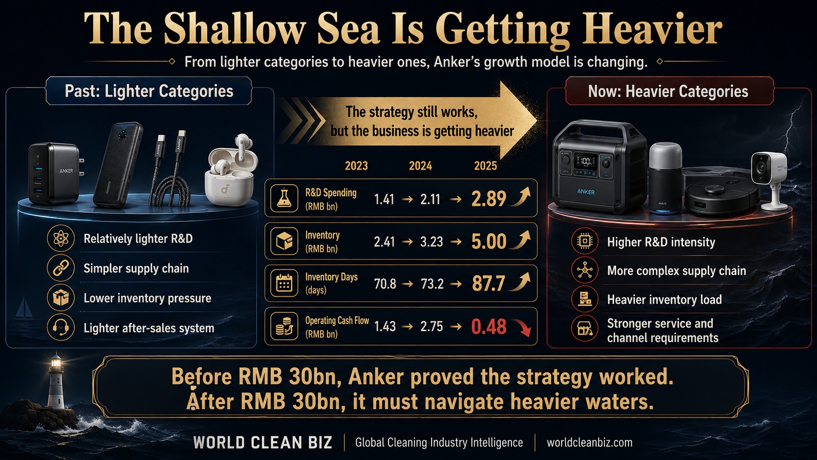 The shallow seas are getting heavier