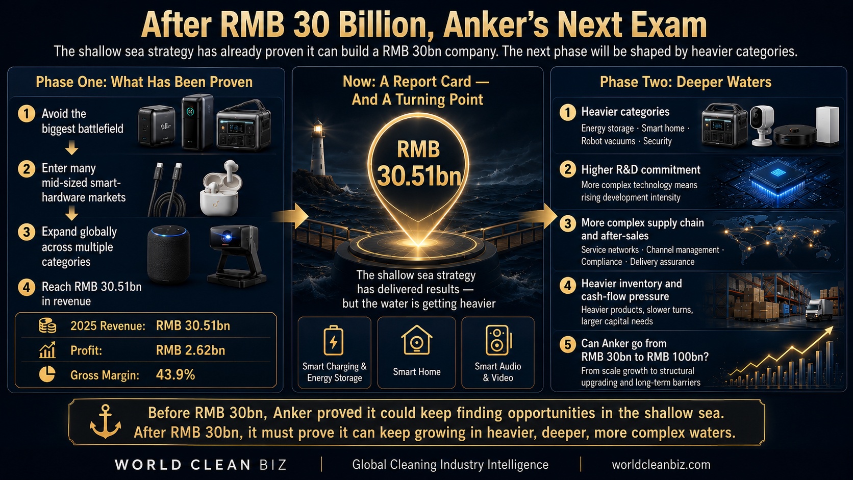 Anker's new question after RMB 30B