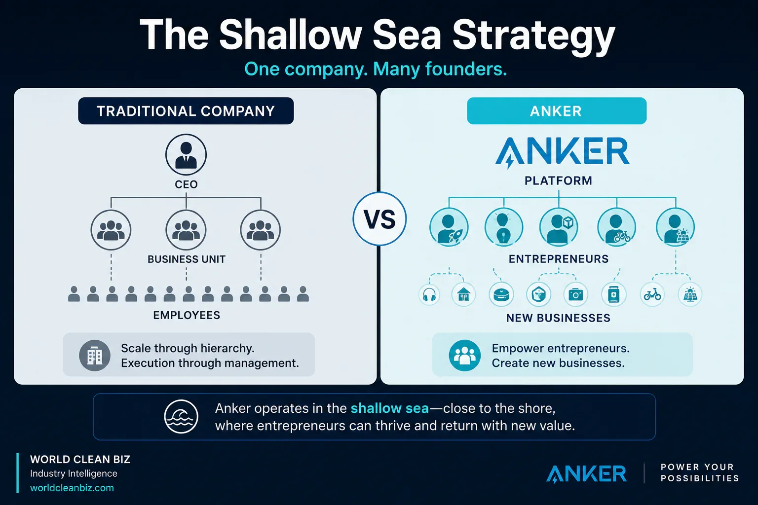 Anker shallow sea strategy platform comparison