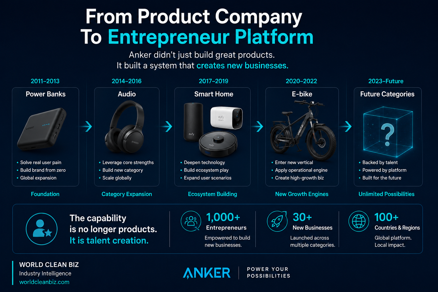 Anker product company to entrepreneur platform timeline