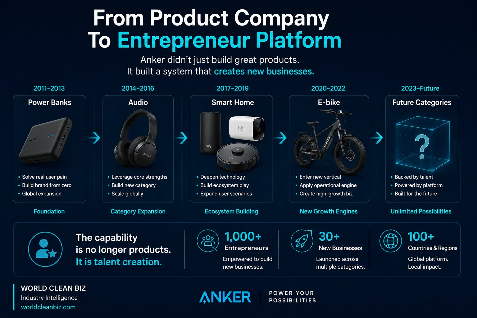 Anker product company to entrepreneur platform timeline