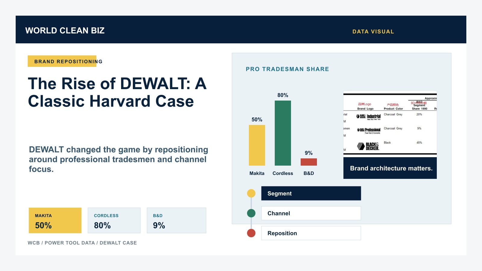 The Rise of DEWALT: A Classic Harvard Case cover