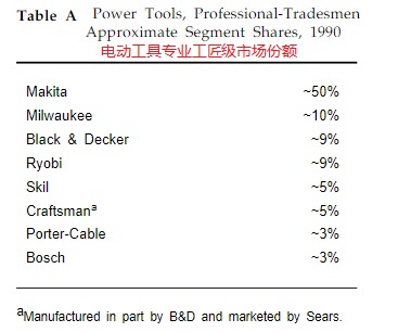 The Rise of DEWALT: A Classic Harvard Case image 3