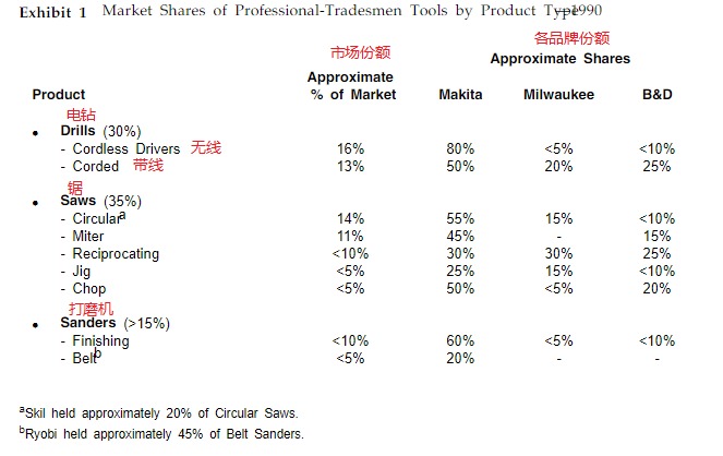 The Rise of DEWALT: A Classic Harvard Case image 4