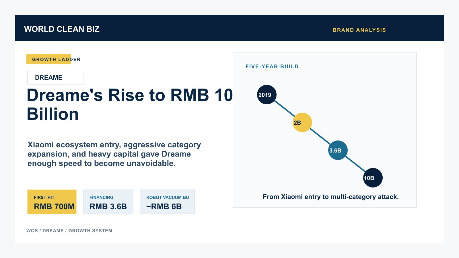 Dreame’s Rise to RMB 10 Billion in Five Years