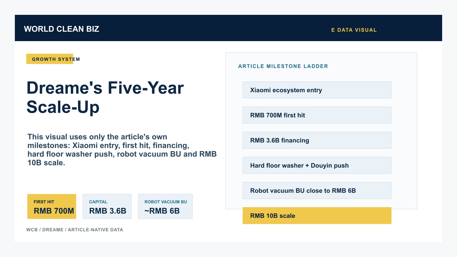 Dreame five-year scale-up visual