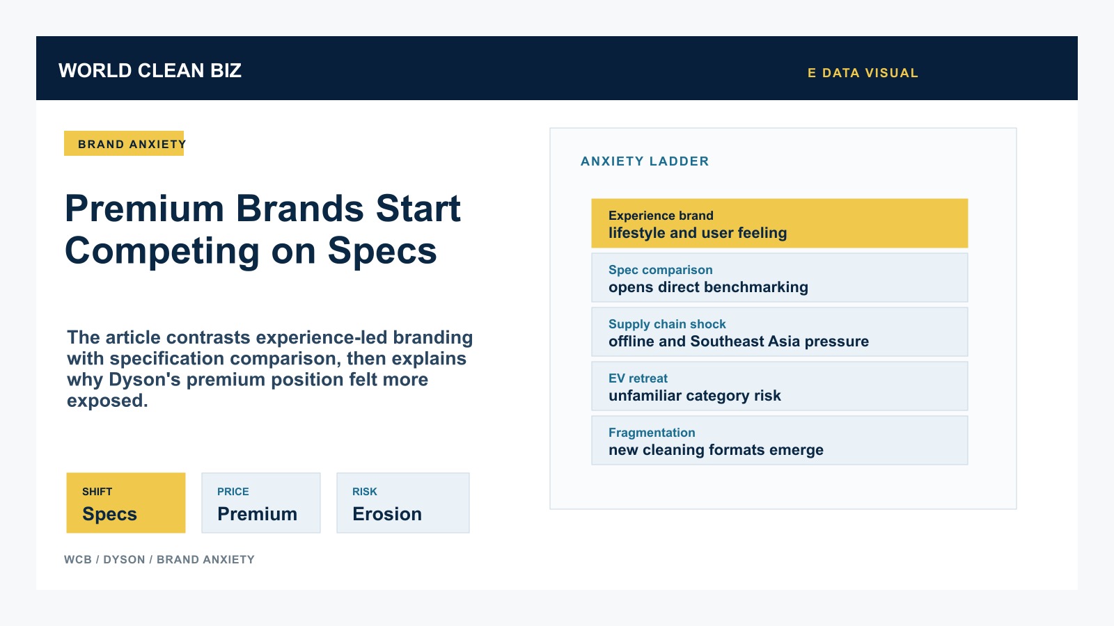 Dyson anxiety ladder showing the shift from experience-led premium branding to specification comparison and category fragmentation