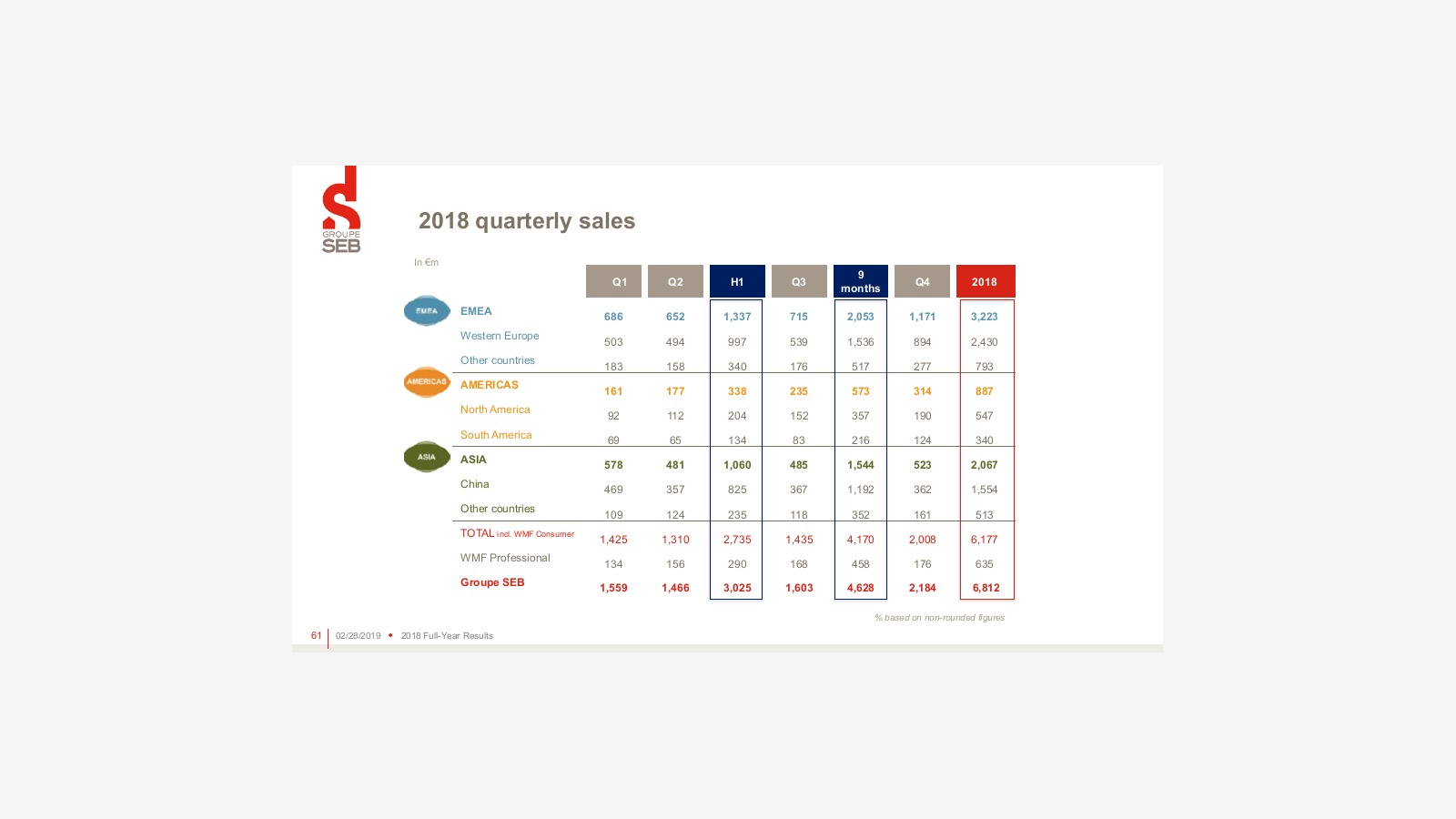 Groupe SEB’s 2018 Report and the Logic of a Global Small Appliance Giant image 47
