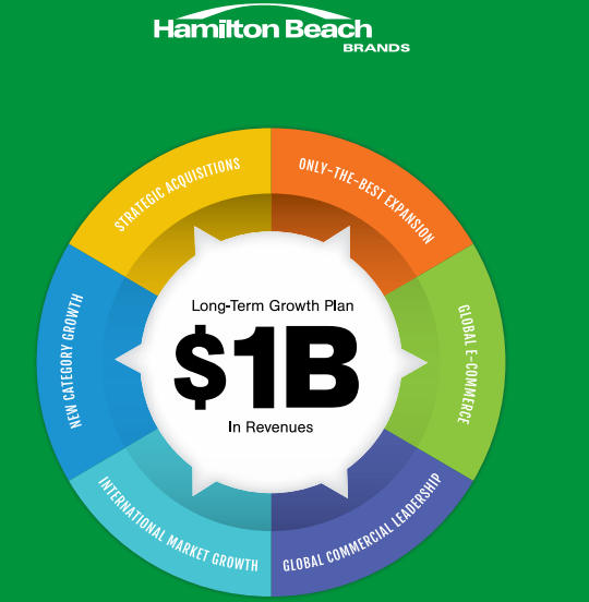 Hamilton Beach 2018 Annual Report image 14