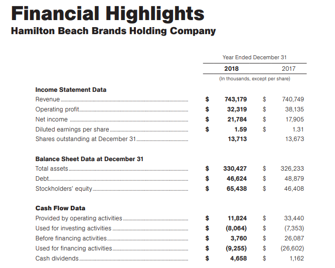 Hamilton Beach 2018 Annual Report image 17