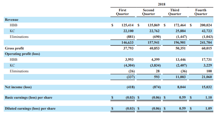 Hamilton Beach 2018 Annual Report image 18