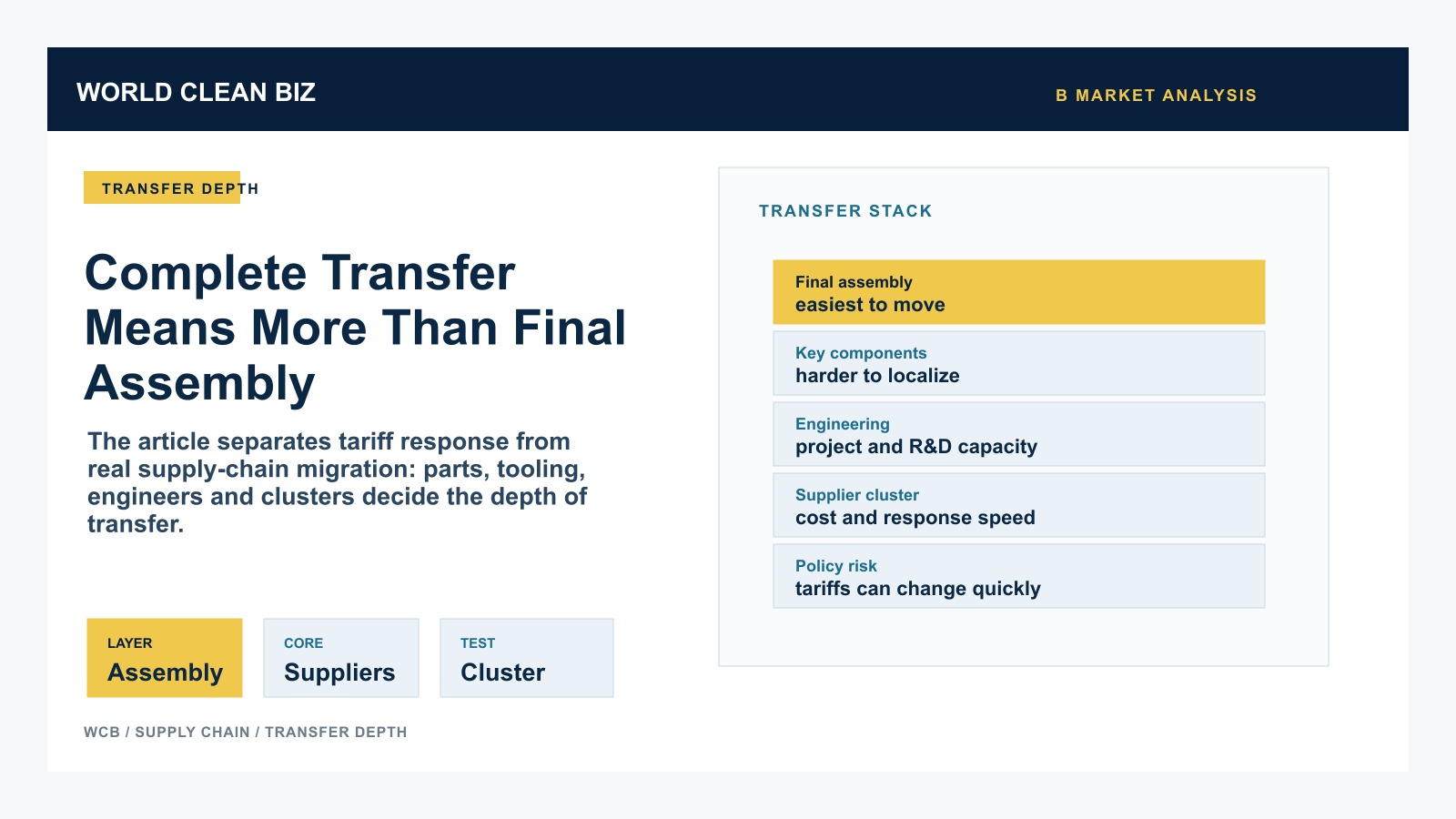 Supply-chain transfer depth map showing final assembly, key components, engineering capacity, supplier clusters and policy risk