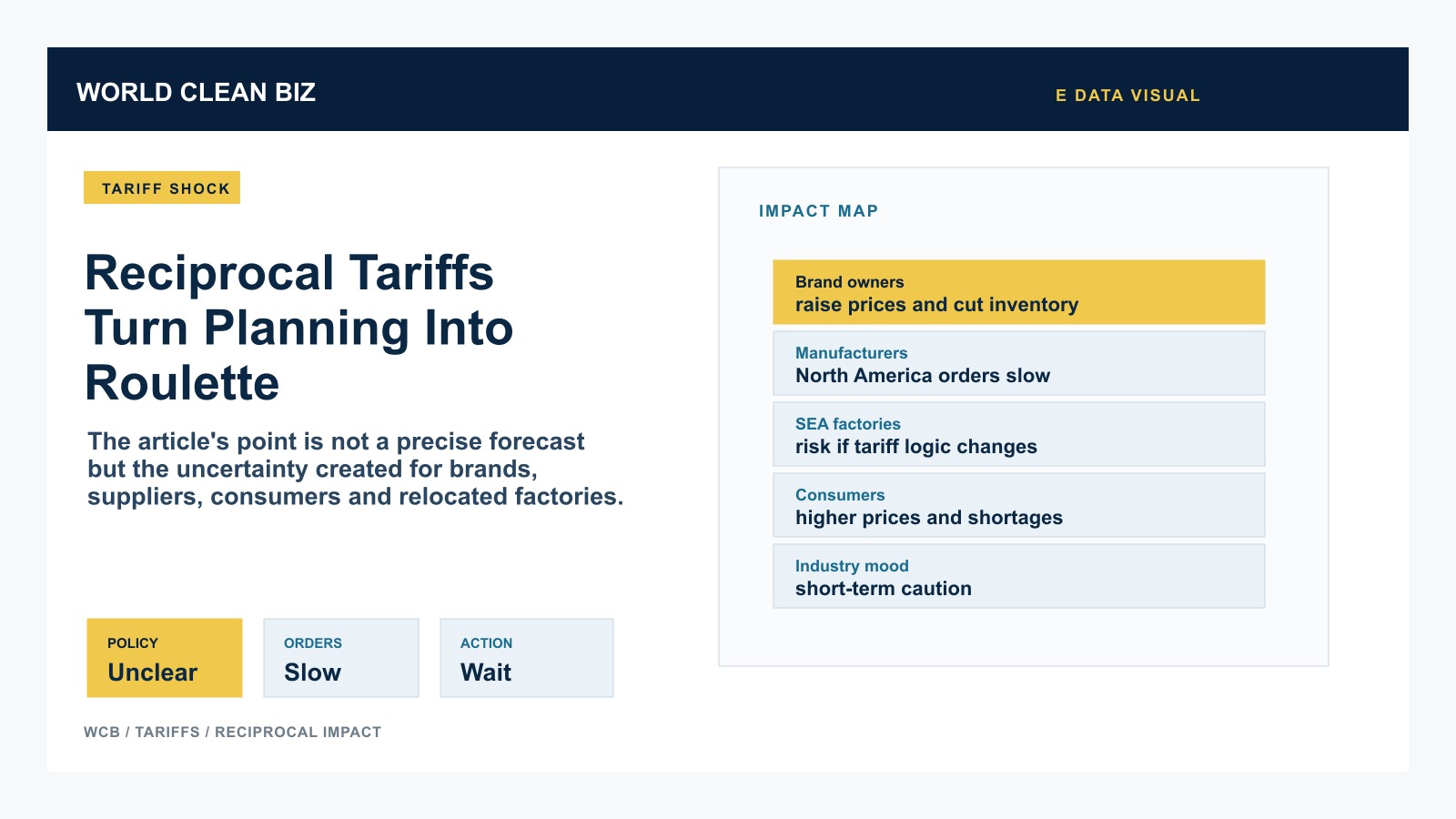 Reciprocal tariff impact map showing brand owners, manufacturers, Southeast Asia factories, consumers and short-term caution