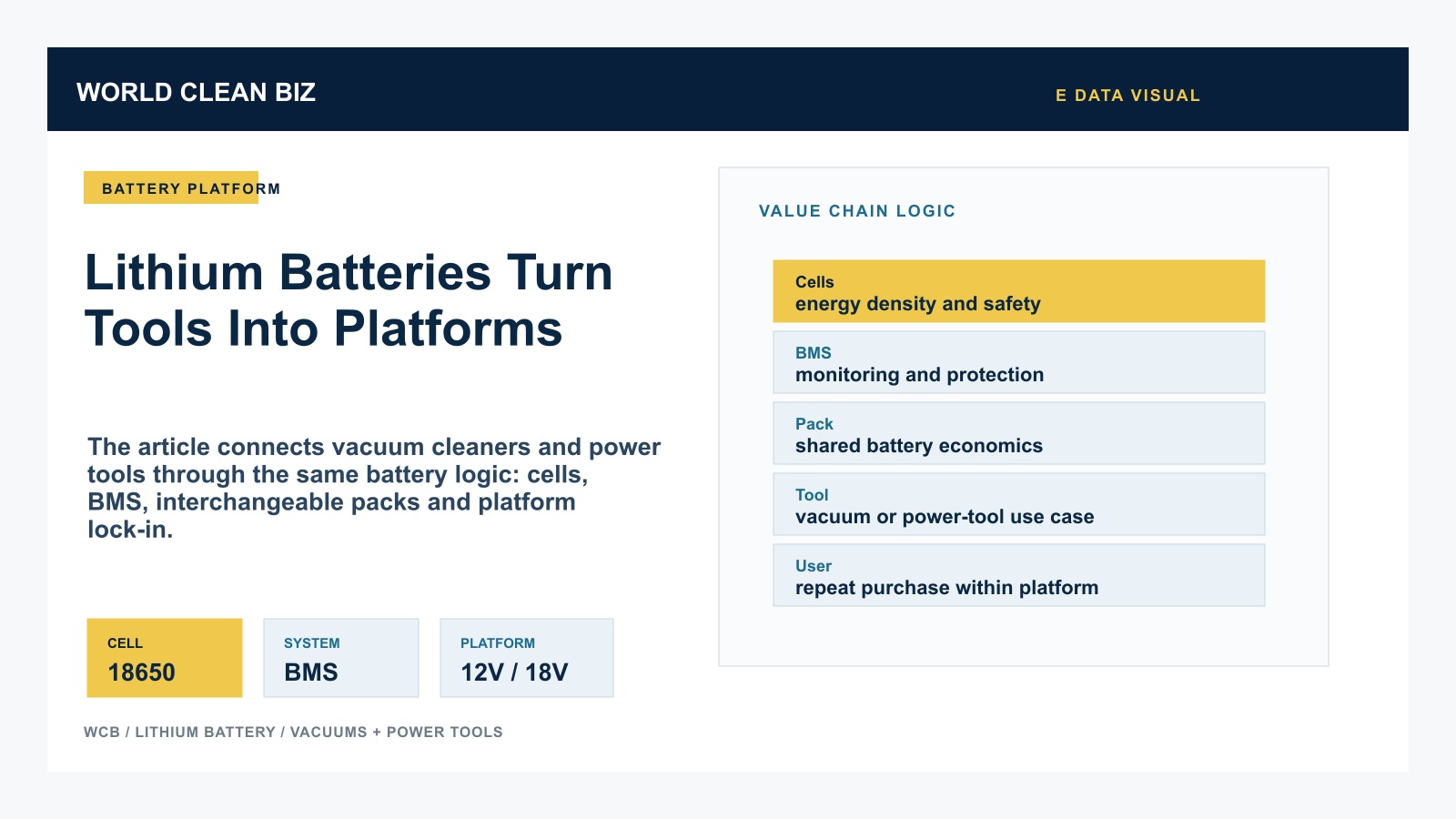 Battery platform value chain from lithium cells and BMS to shared packs, tools and repeat platform purchases