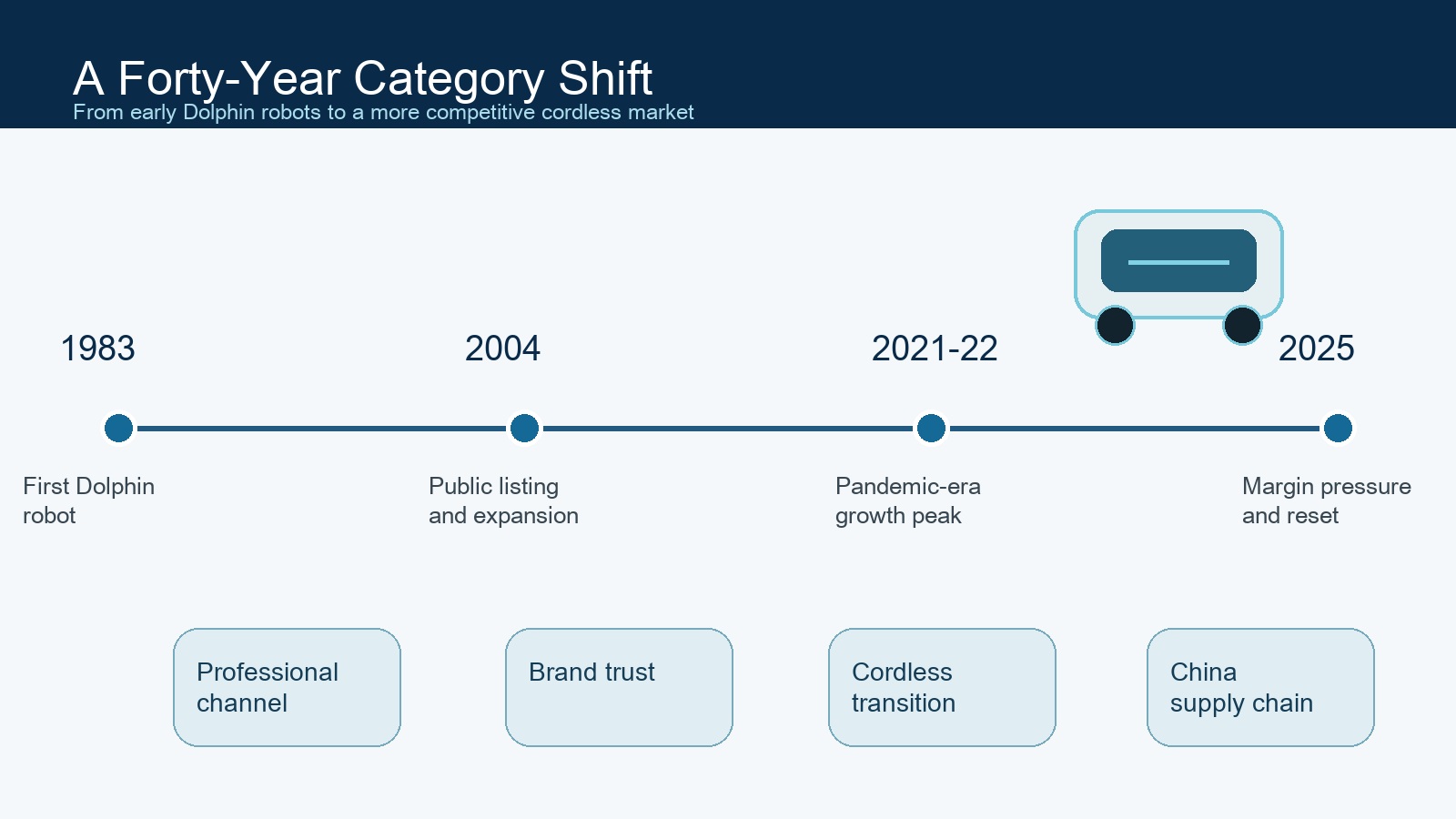 A forty-year category shift from early Dolphin products to a more competitive cordless robotic pool cleaner market