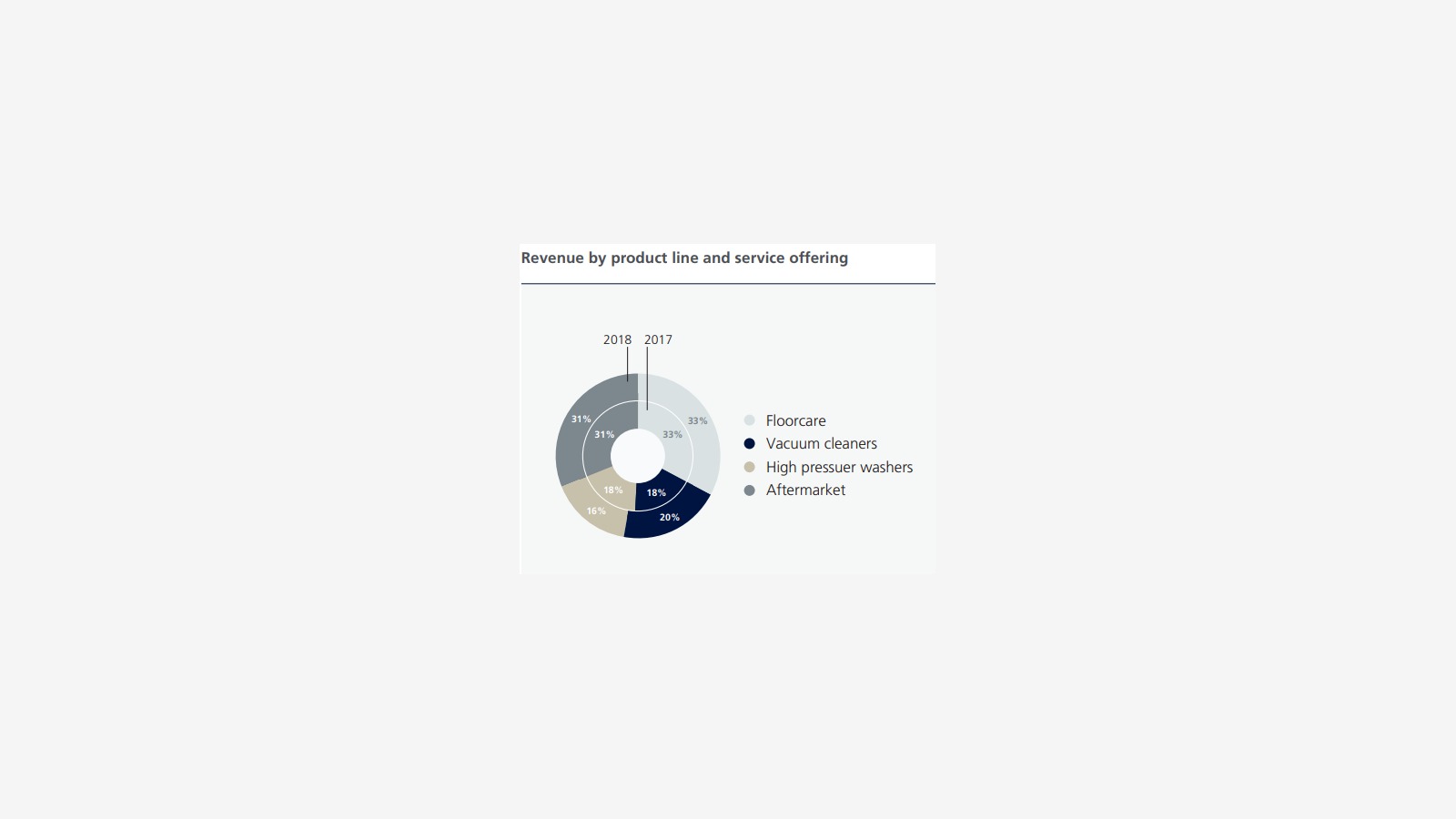 Nilfisk’s 2018 Annual Report and the Structure of Commercial Cleaning image 6