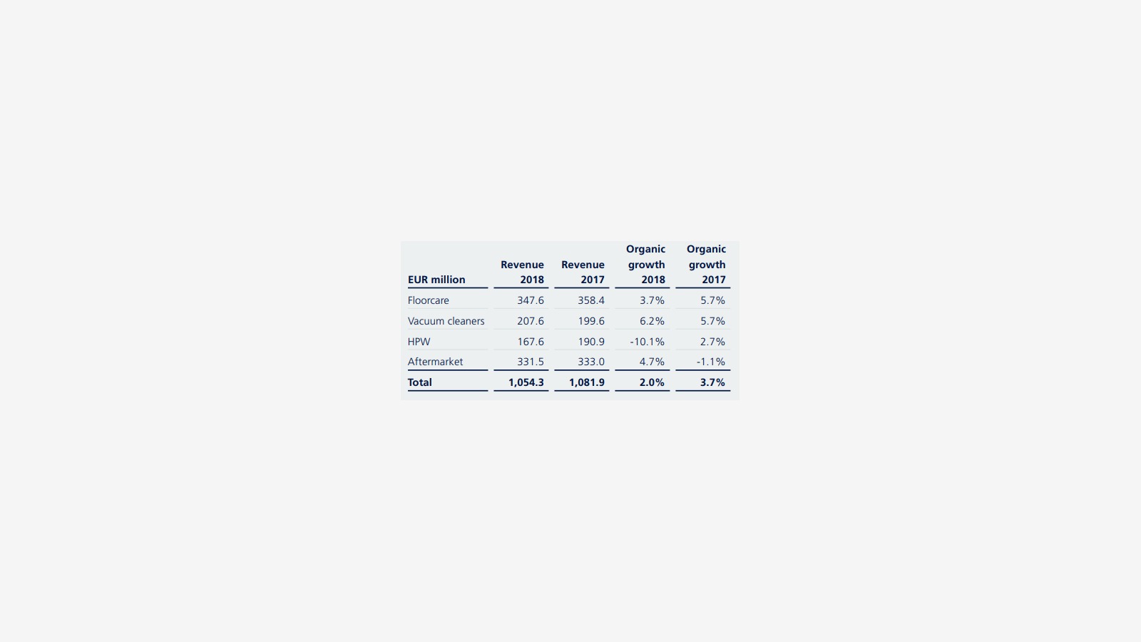 Nilfisk’s 2018 Annual Report and the Structure of Commercial Cleaning image 7