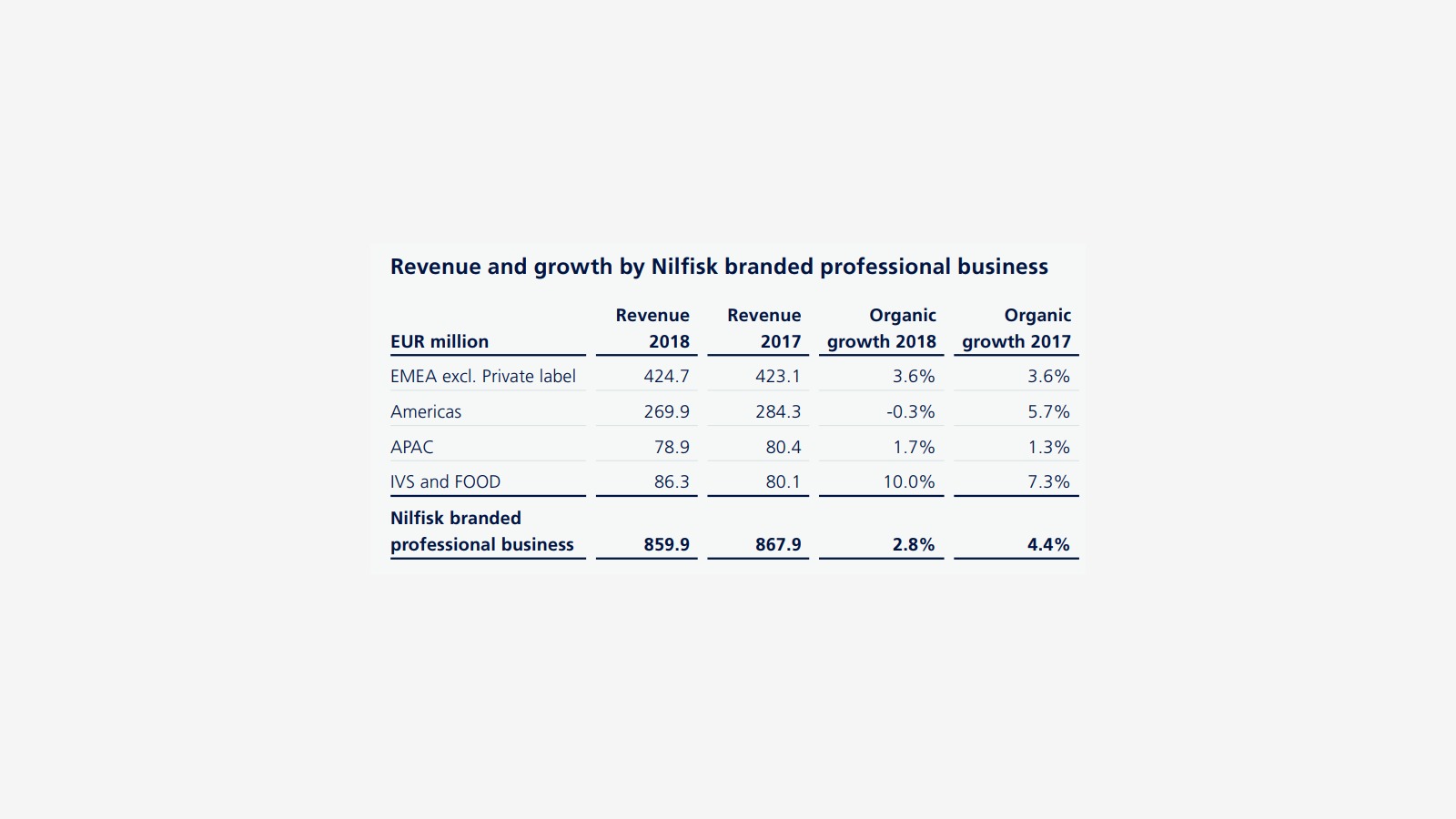 Nilfisk’s 2018 Annual Report and the Structure of Commercial Cleaning image 16