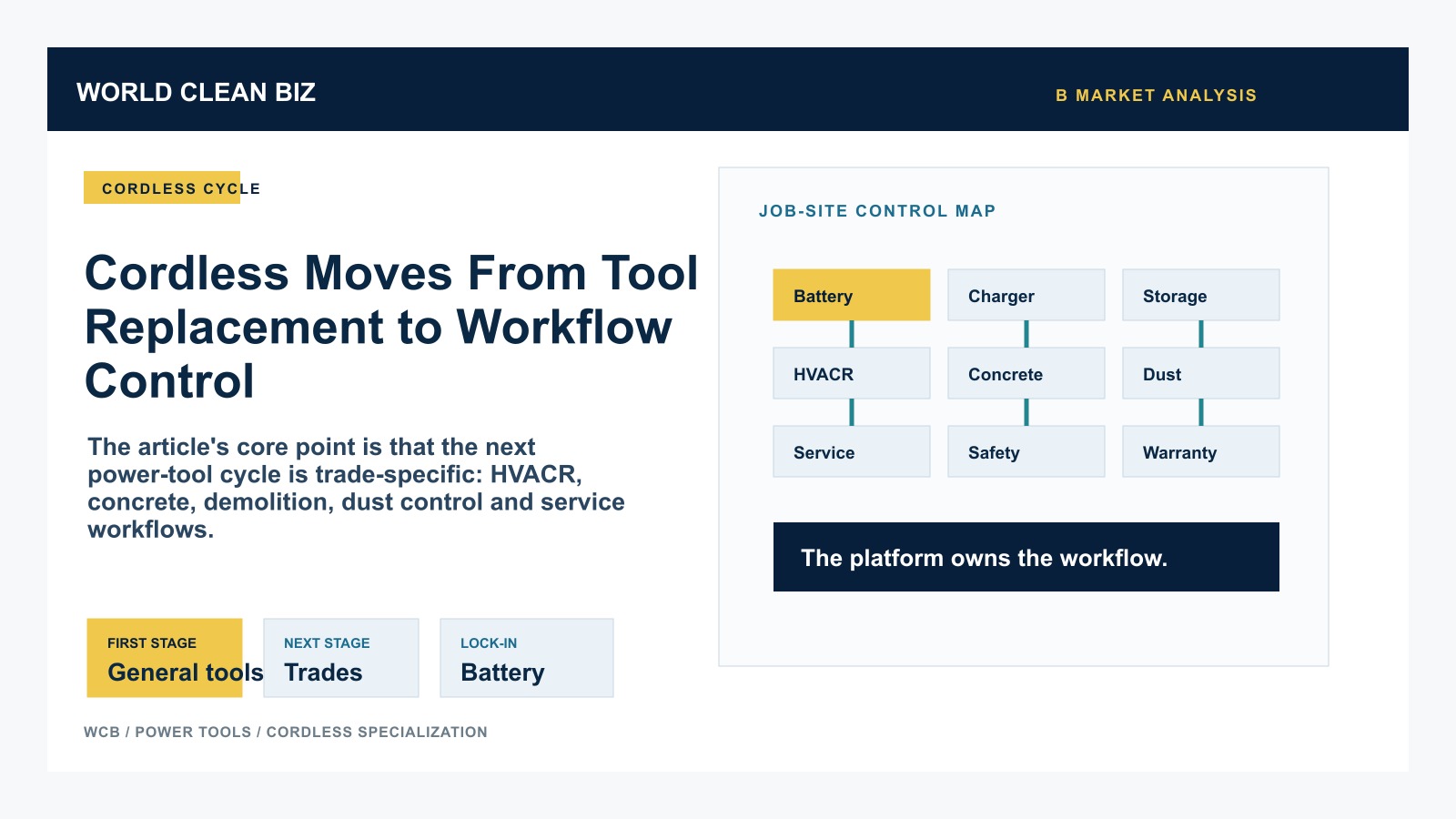 Cordless power-tool platform map showing how battery systems expand into trade-specific job-site workflows