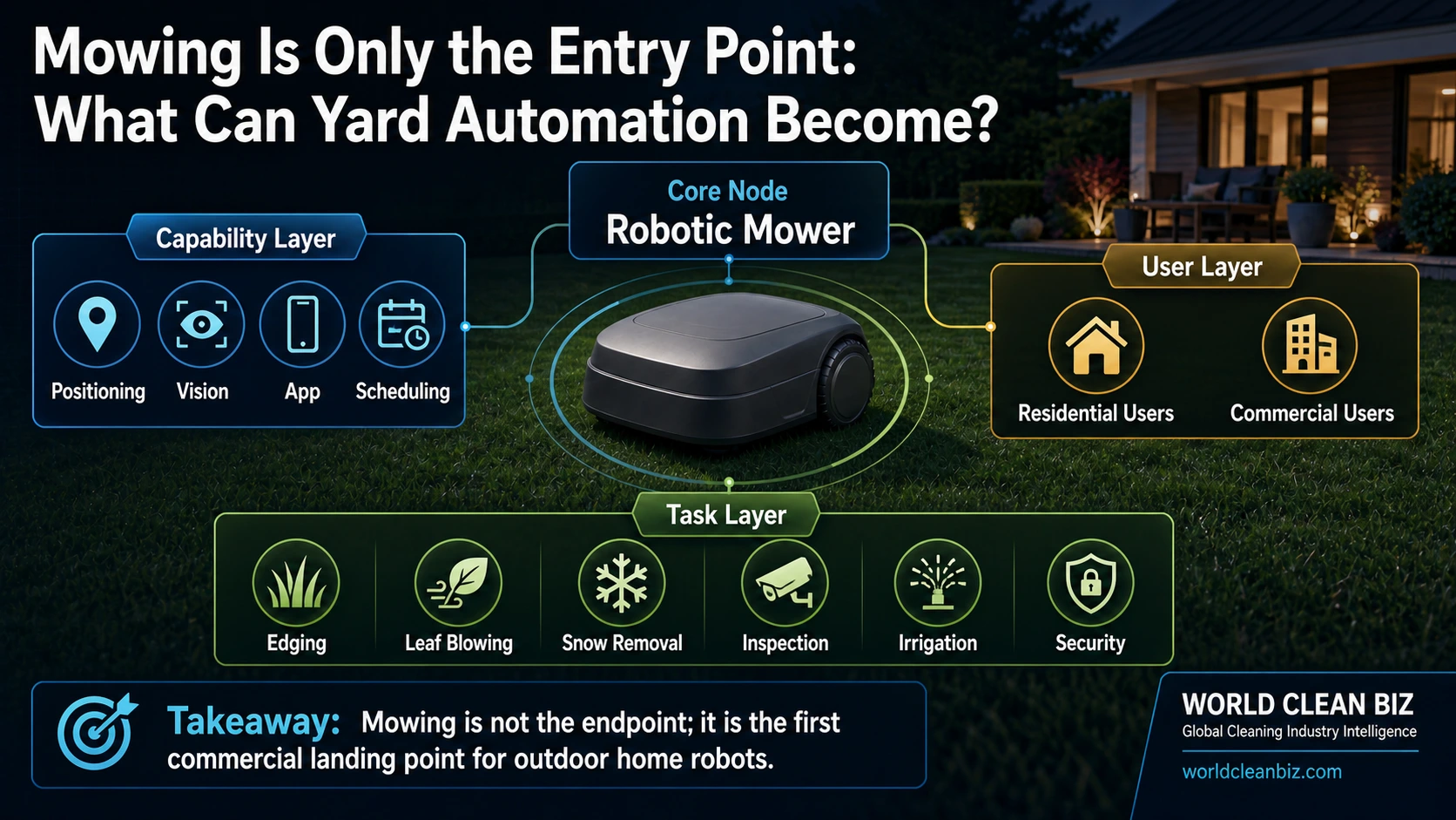 Robotic mowing as the entry point to yard automation