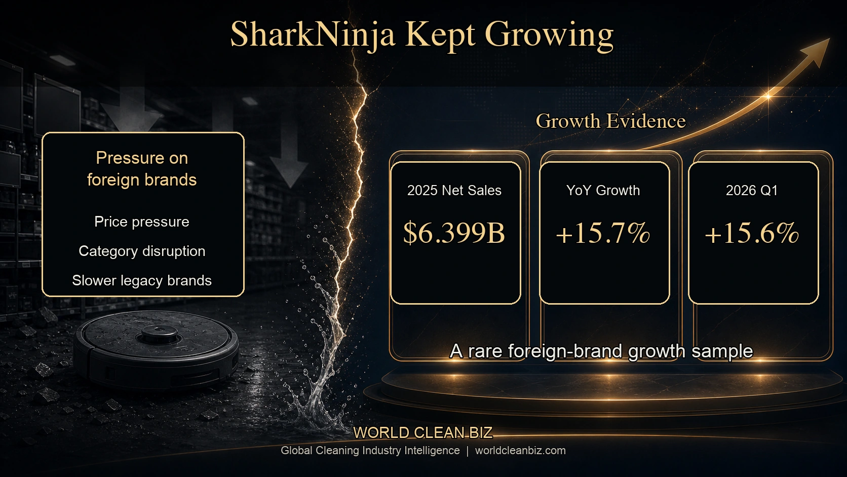 SharkNinja kept growing as foreign appliance brands came under pressure