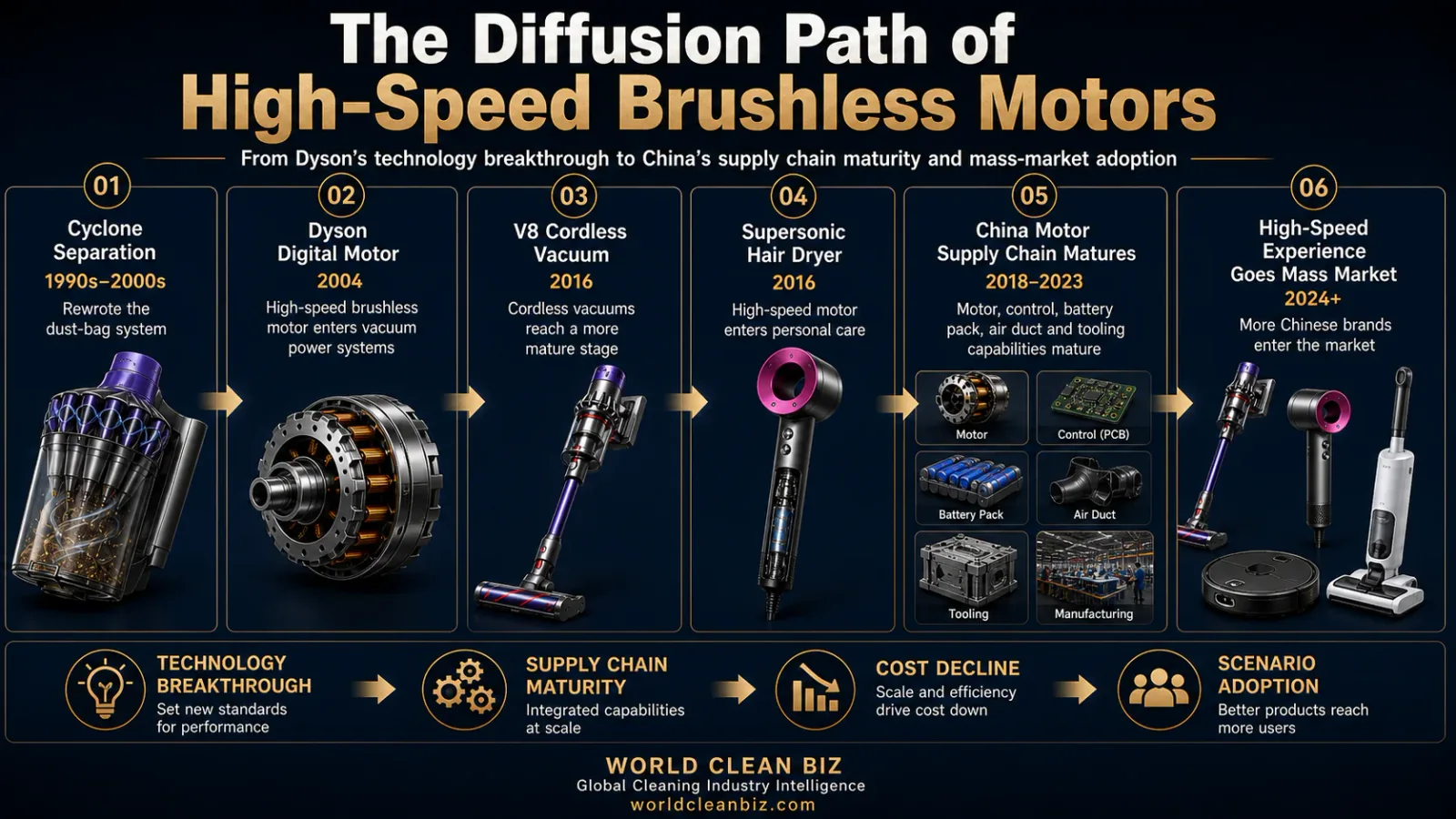 The diffusion path of high-speed brushless motors
