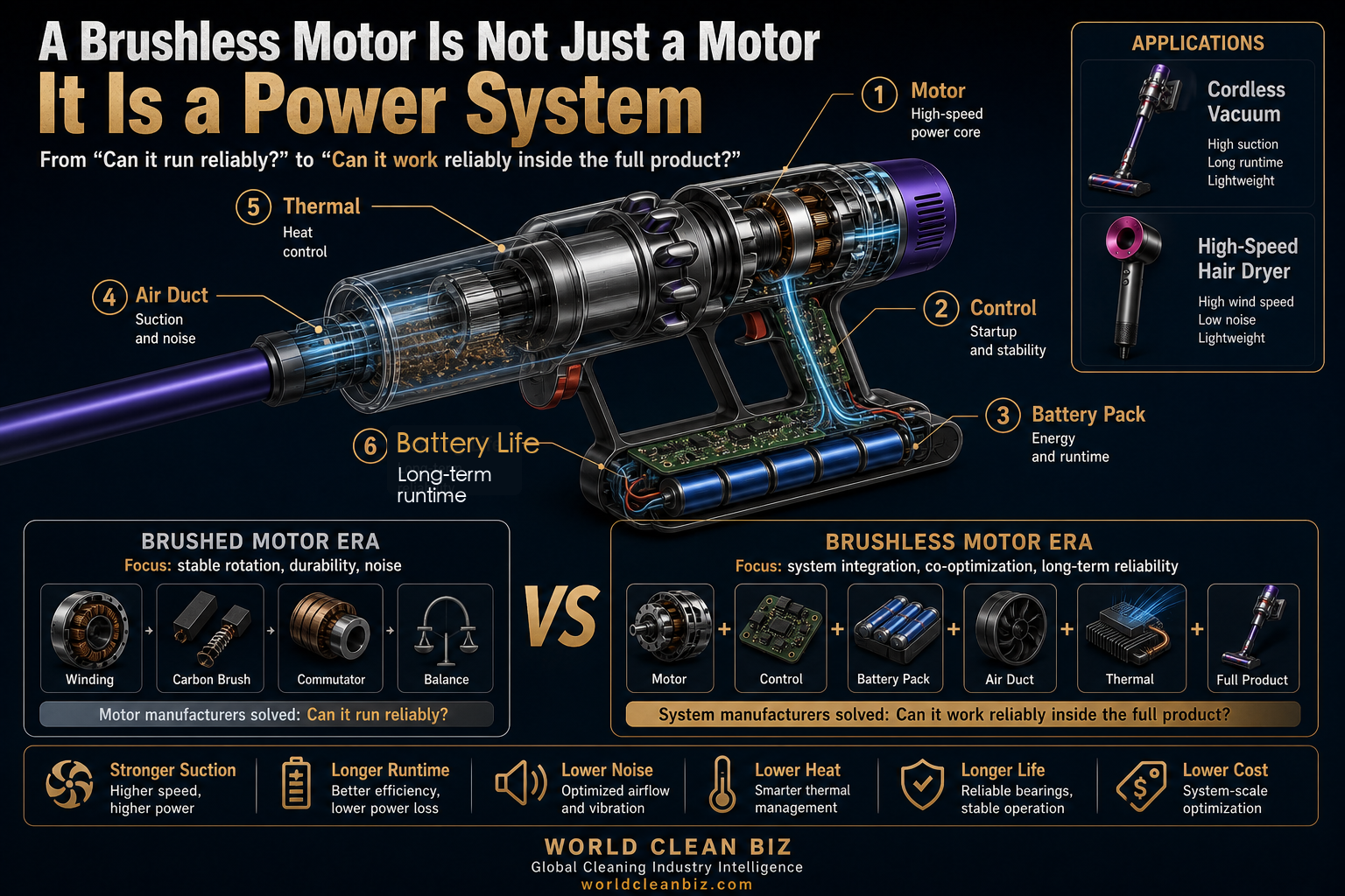 A brushless motor is not just a motor