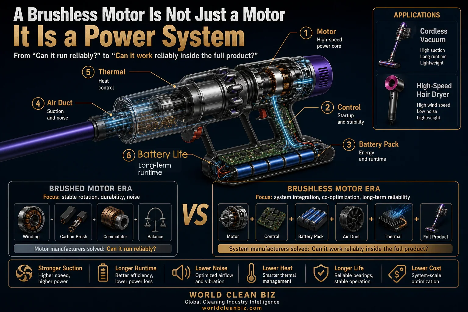 A brushless motor is not just a motor