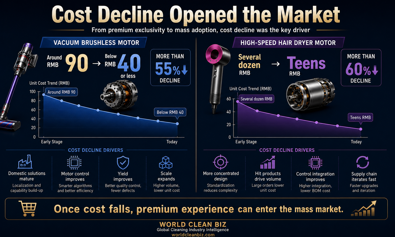 Cost decline opened the market