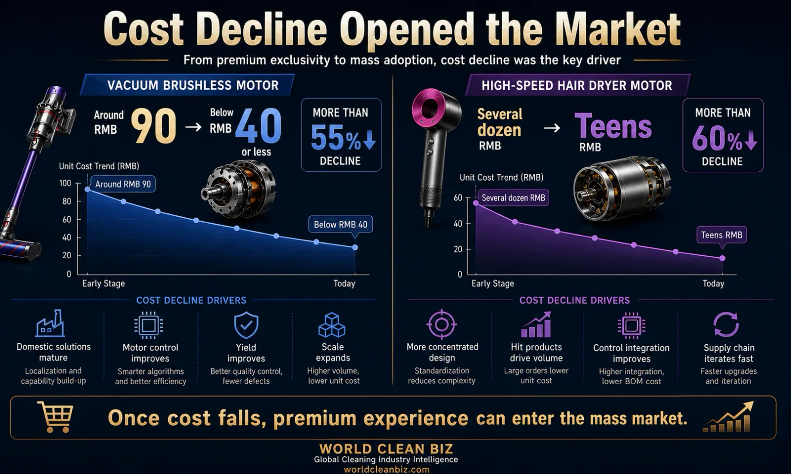 Cost decline opened the market
