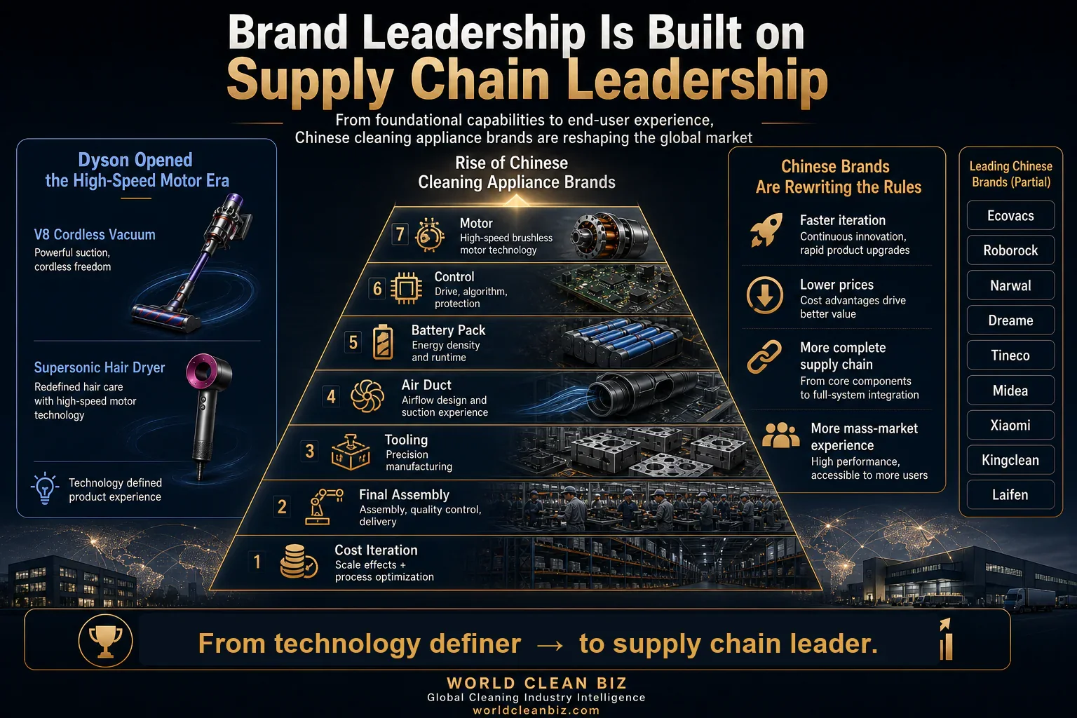 Brand leadership is built on supply chain leadership