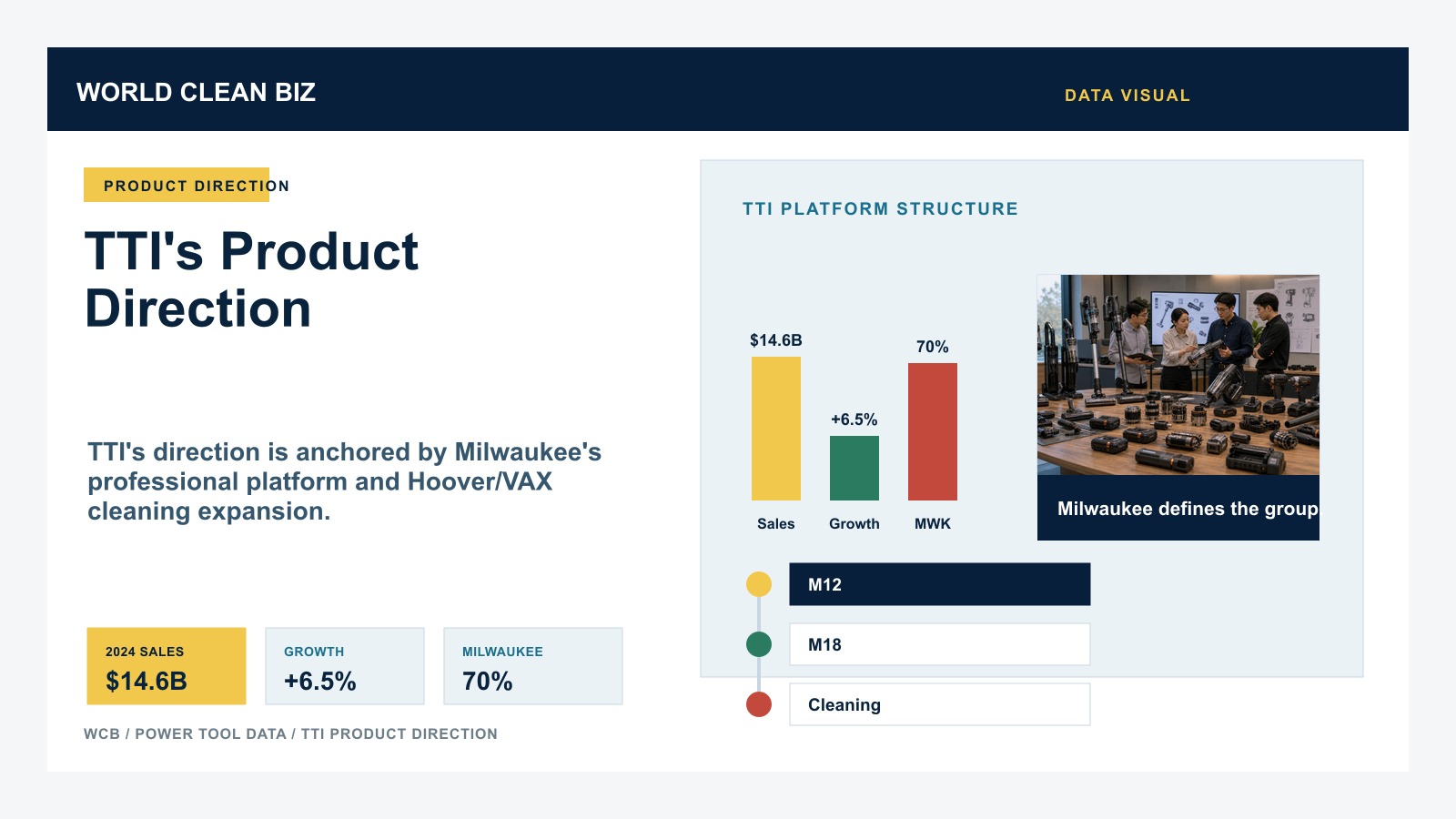 TTI’s Product Direction
